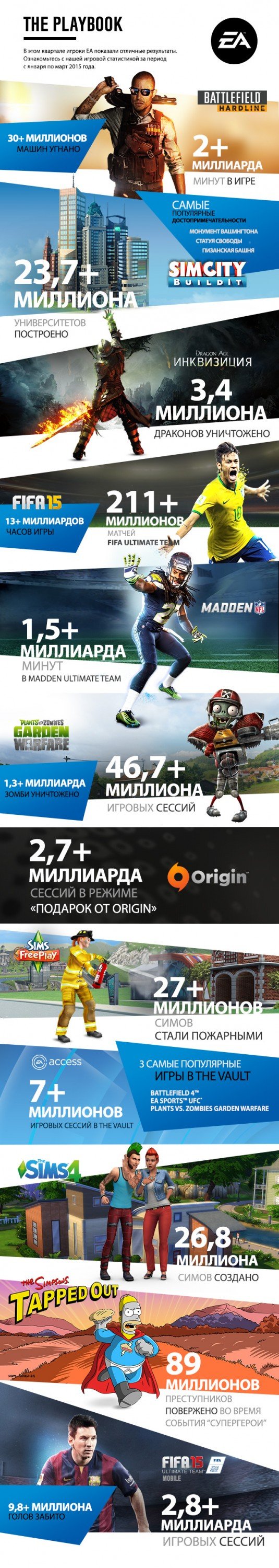 Игры Electronic Arts в цифрах - Изображение 1 Игры Electronic Arts в цифрах - Изображение 1