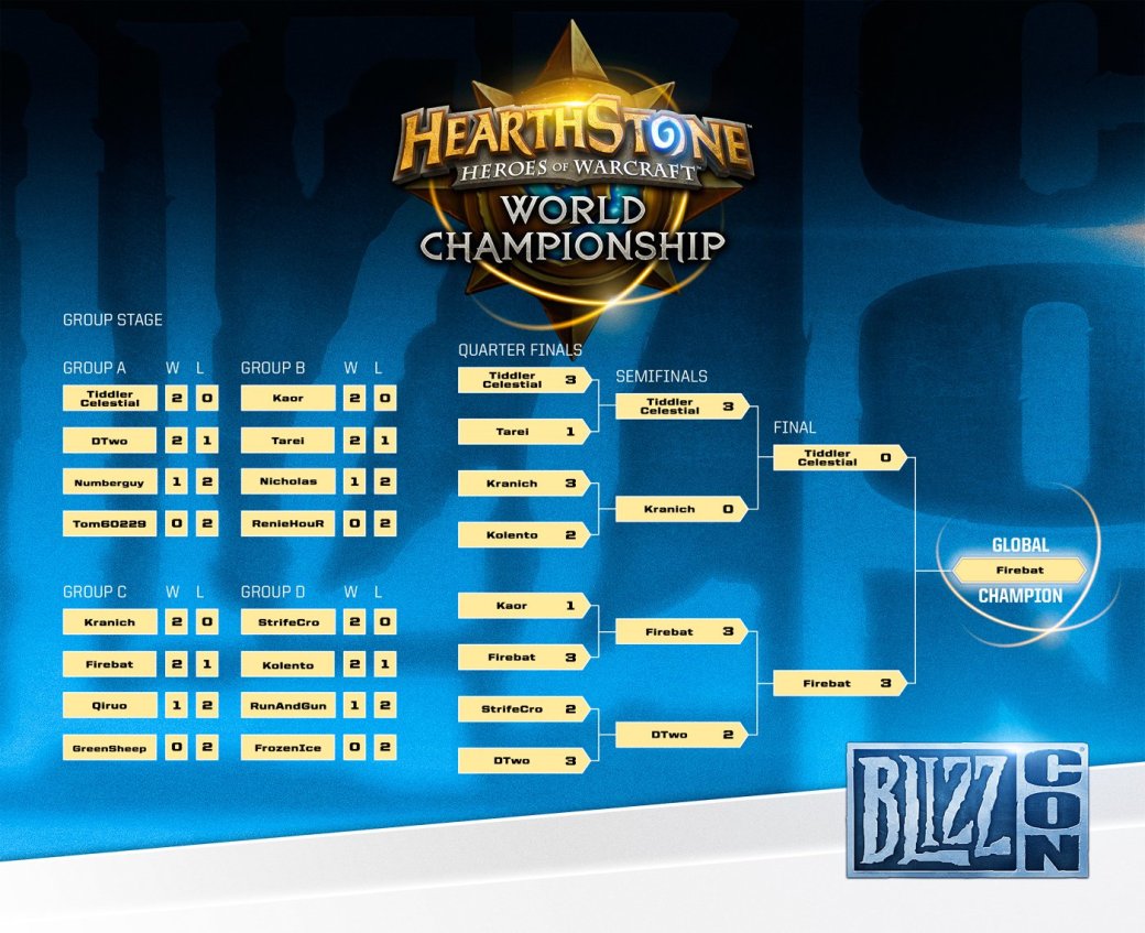 Результаты киберспортивных турниров BlizzCon 2014. - Изображение 3 Результаты киберспортивных турниров BlizzCon 2014. - Изображение 3