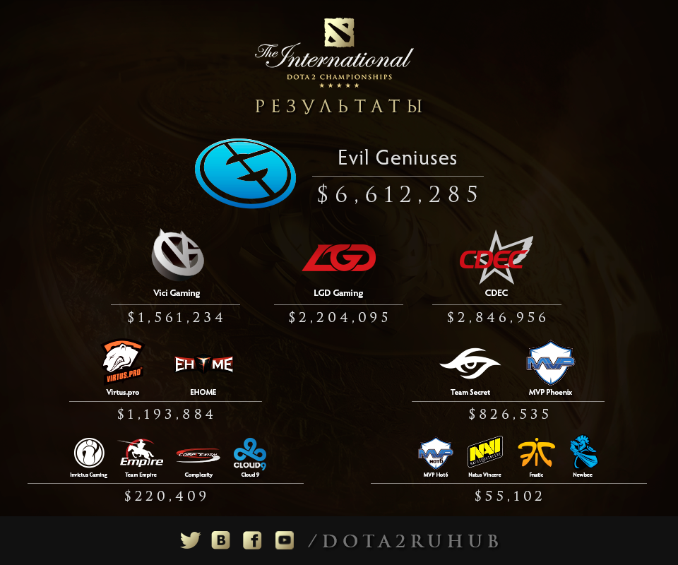Завершился крупнейший турнир по Dota 2 — The International 5 - Изображение 2 Завершился крупнейший турнир по Dota 2 — The International 5 - Изображение 2