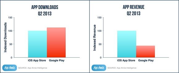 Play Store впервые обошел App Store по количеству загрузок - Изображение 1 Play Store впервые обошел App Store по количеству загрузок - Изображение 1