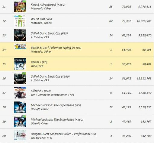 Игровые чарты (по 23 апреля 2011). - Изображение 2 Игровые чарты (по 23 апреля 2011). - Изображение 2