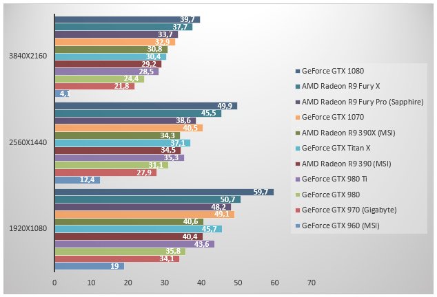 Первые тесты «доступной» GTX 1070 - Изображение 4 Первые тесты «доступной» GTX 1070 - Изображение 4