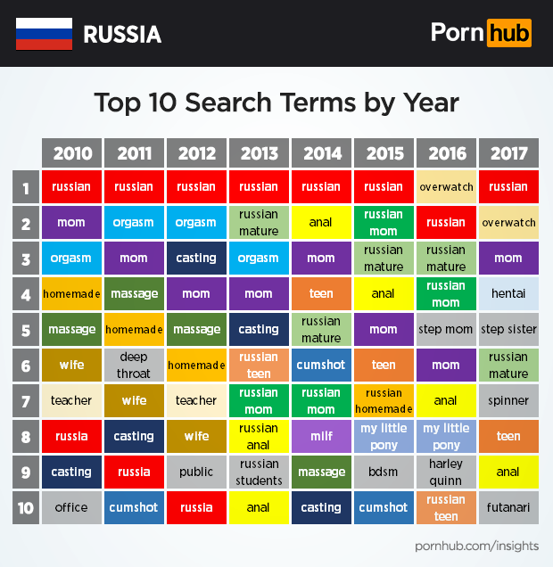 Сибирь за хентай! Занимательная статистика по России от Pornhub. - Изображение 1 Сибирь за хентай! Занимательная статистика по России от Pornhub. - Изображение 1