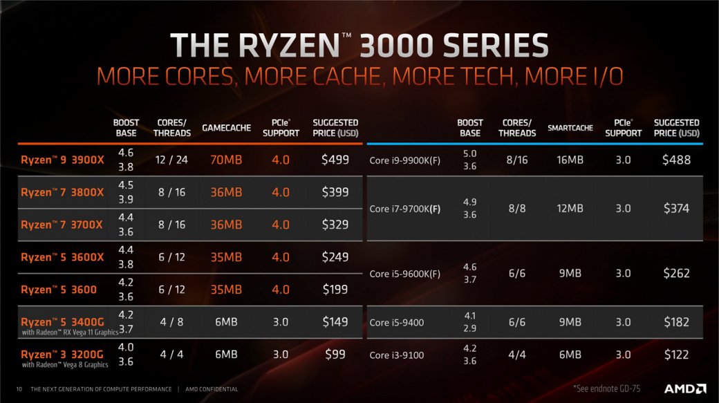 Анонсированы процессоры AMD Ryzen 3 3200G и Ryzen 5 3400G: как аналоги Intel, но дешевле | SE7EN.ws - Изображение 3