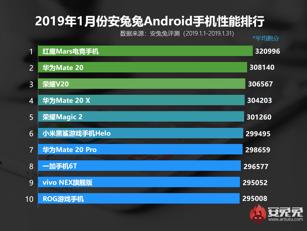 Топ-10 самых мощных Android-смартфонов января по версии Antutu | SE7EN.ws - Изображение 2