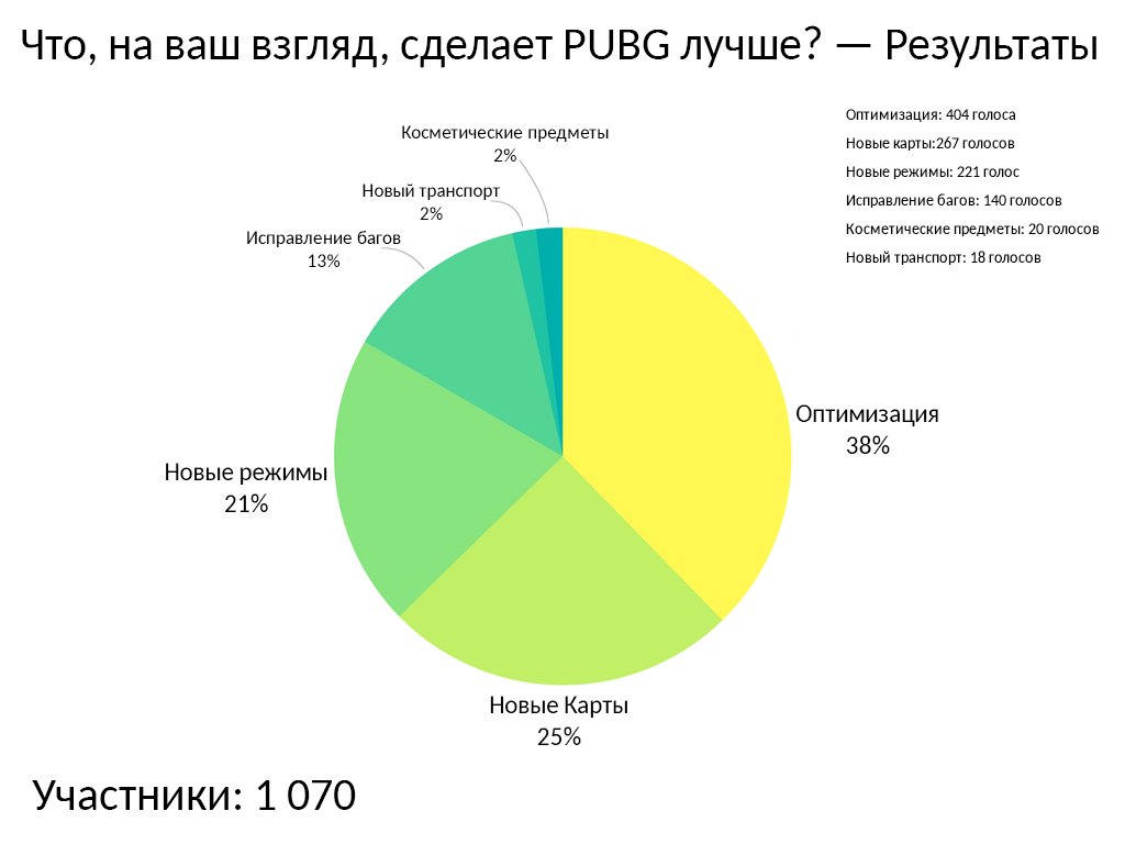 Reddit: в PUBG нужна оптимизация, новые карты и режимы. - Изображение 1