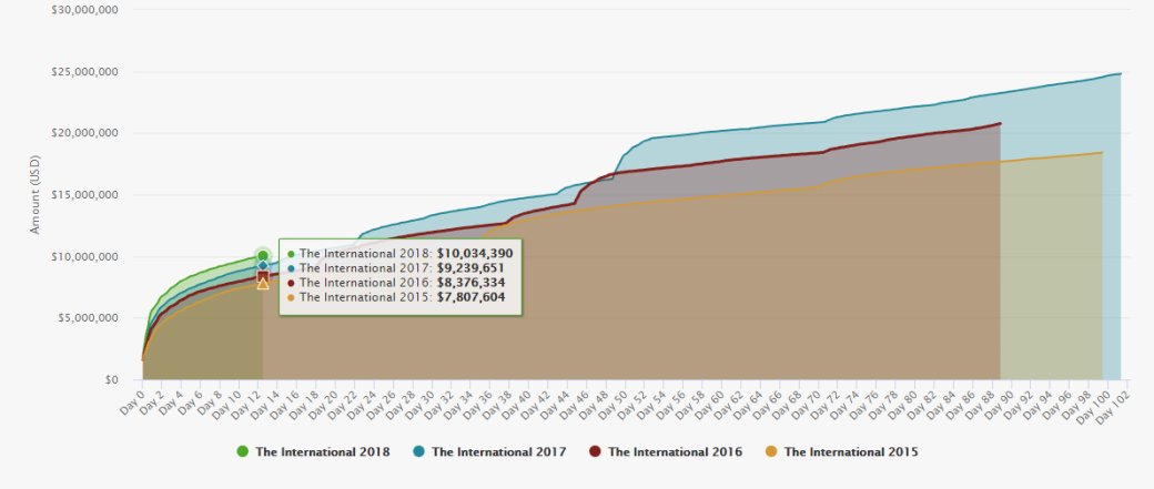 Призовой фонд The International 2018 превысил  млн. Осталось 97 дней