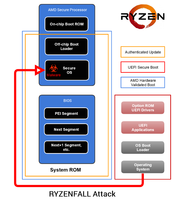 Исследователи нашли в процессорах AMD 13 новых уязвимостей. Антивирусы не помогут!. - Изображение 1