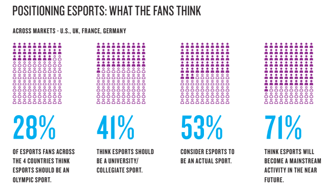 Исследование: лишь 28% респондентов видят киберспорт на Олимпийских играх. - Изображение 2