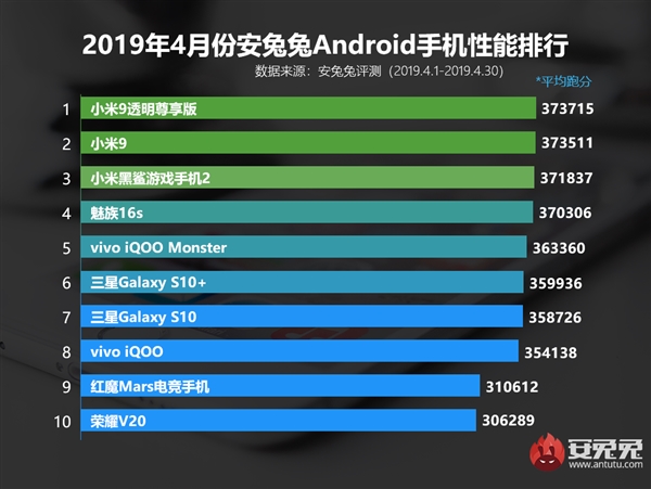 Топ 10 самых мощных Android-смартфонов апреля по версии AnTuTu | SE7EN.ws - Изображение 2