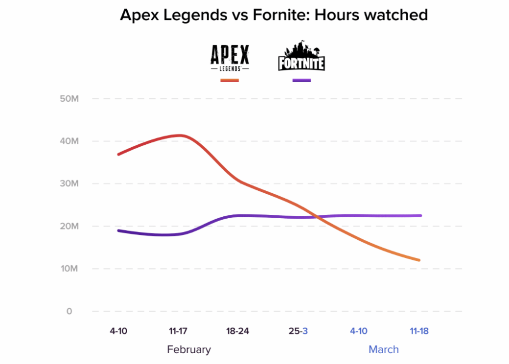 За несколько месяцев интерес к Apex Legends на Twitch снизился на 75% | - Изображение 2