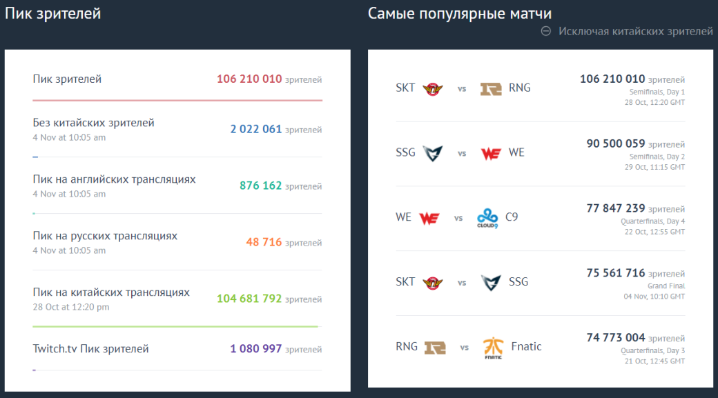 Финал ЧМ по League of Legends смотрело более 100 млн. зрителей!