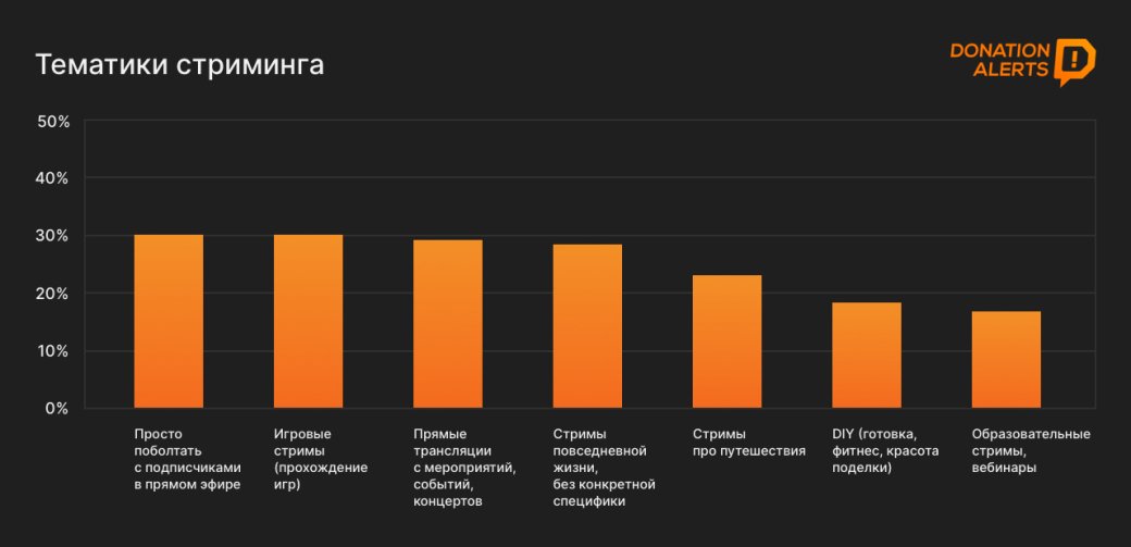 Исследование: почти половина рунета смотрит стримы или проводит трансляции