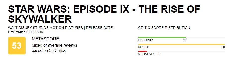 У «Скайуокера. Восход» на сайте Metacritic всего 53 балла. Это худший результат в трилогии